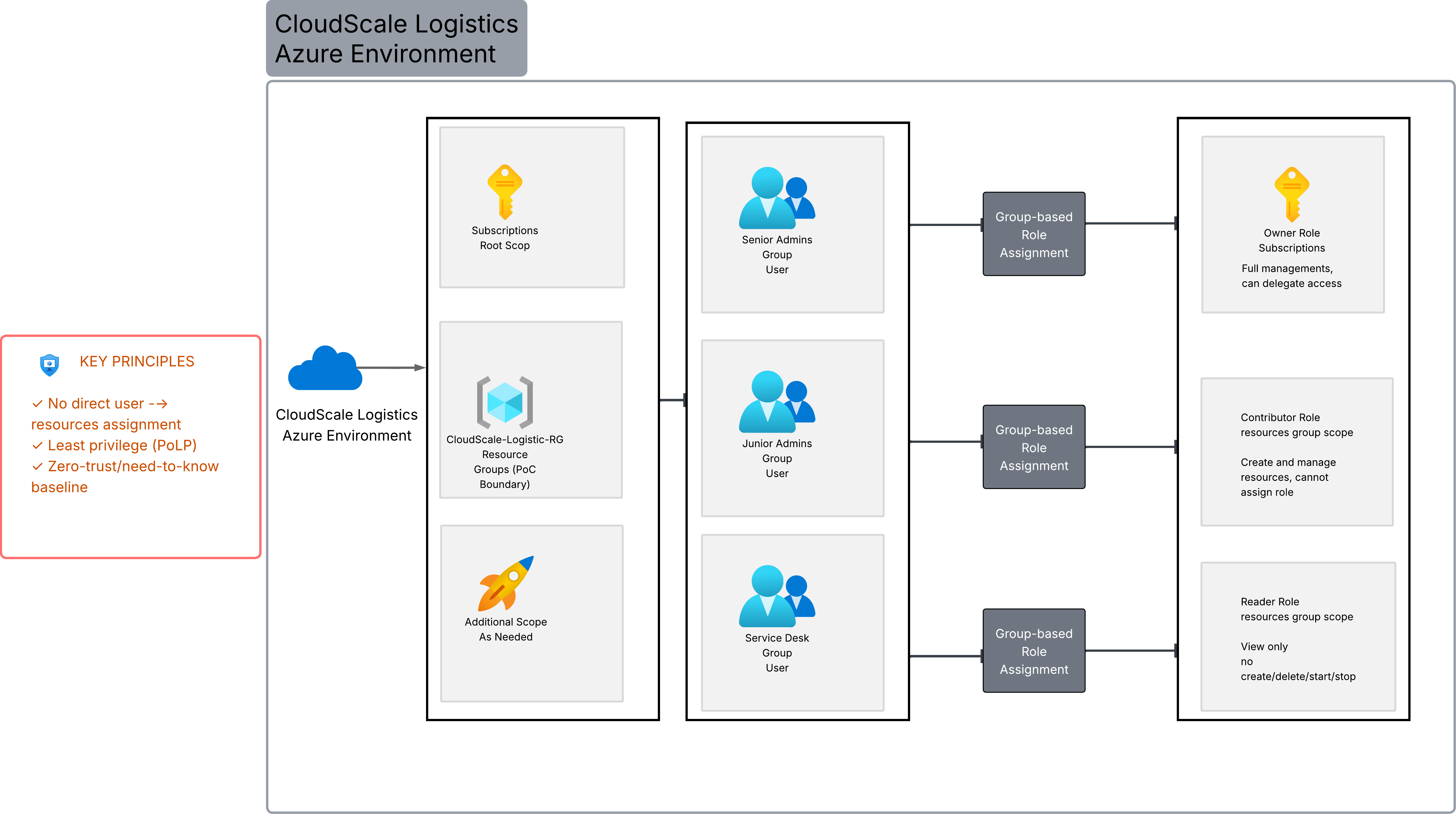 CloudScale Logistics Azure IAM and RBAC architecture diagram