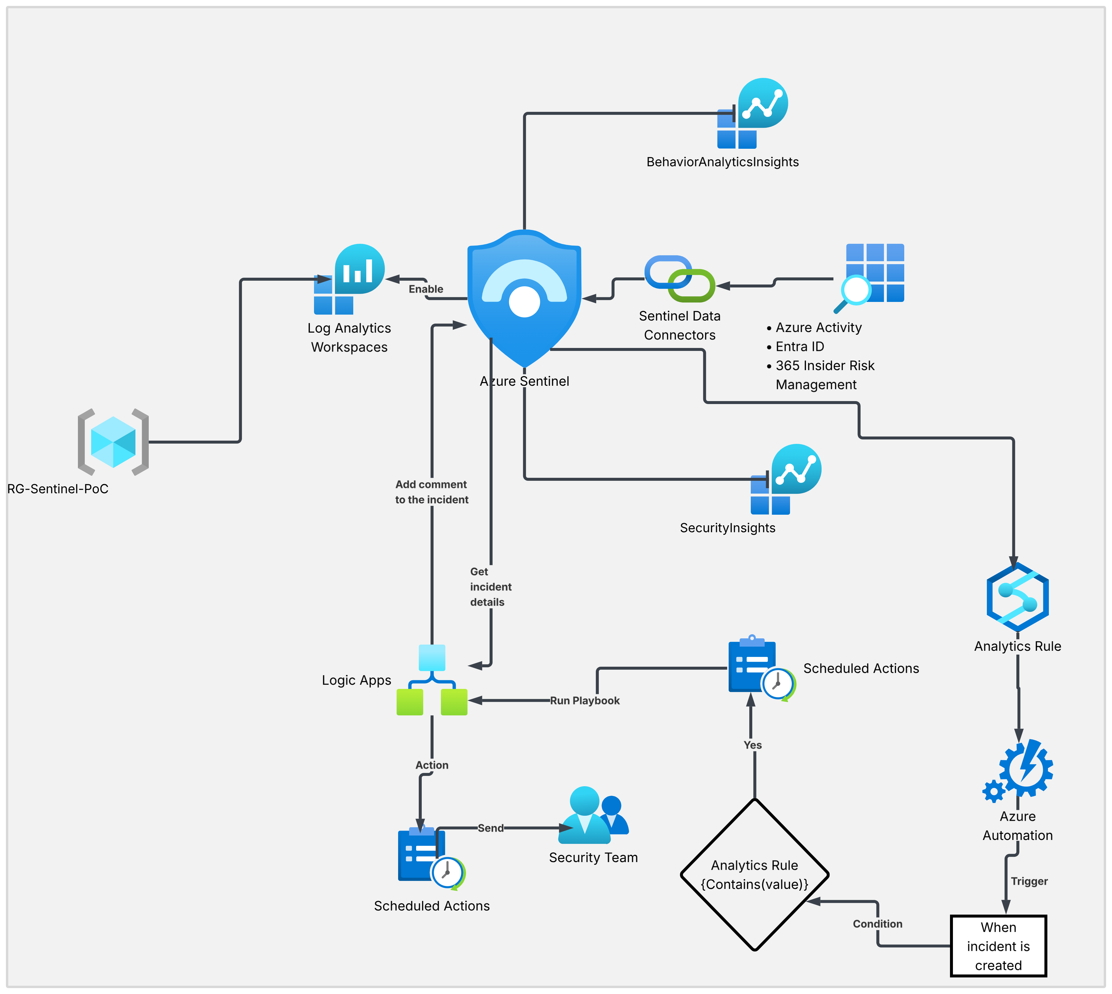 Microsoft Sentinel SIEM and SOAR architecture for CloudScale Logistics