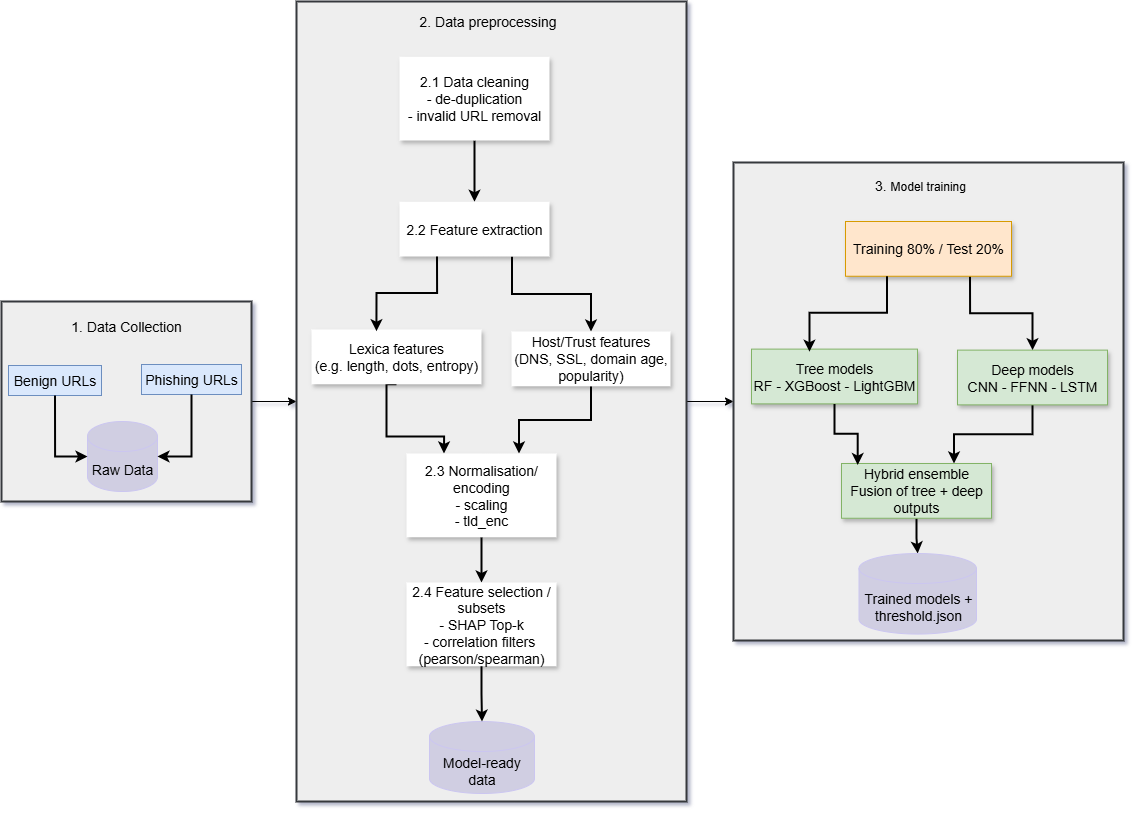 Research pipeline from benign and phishing URL collection through feature preparation, six model families, and hybrid ensemble training