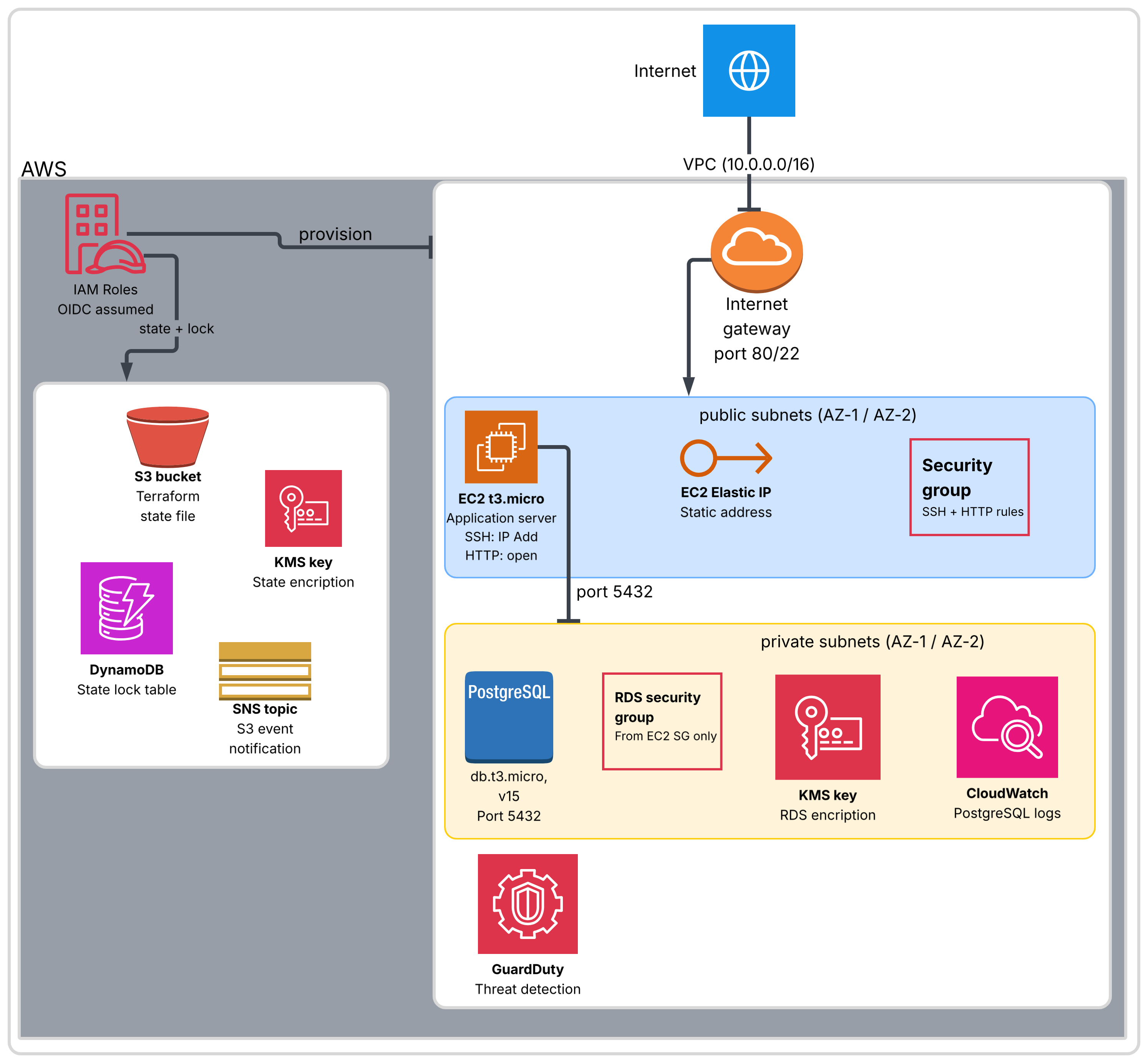 AWS infrastructure architecture with VPC, EC2, RDS, backend state, and security services