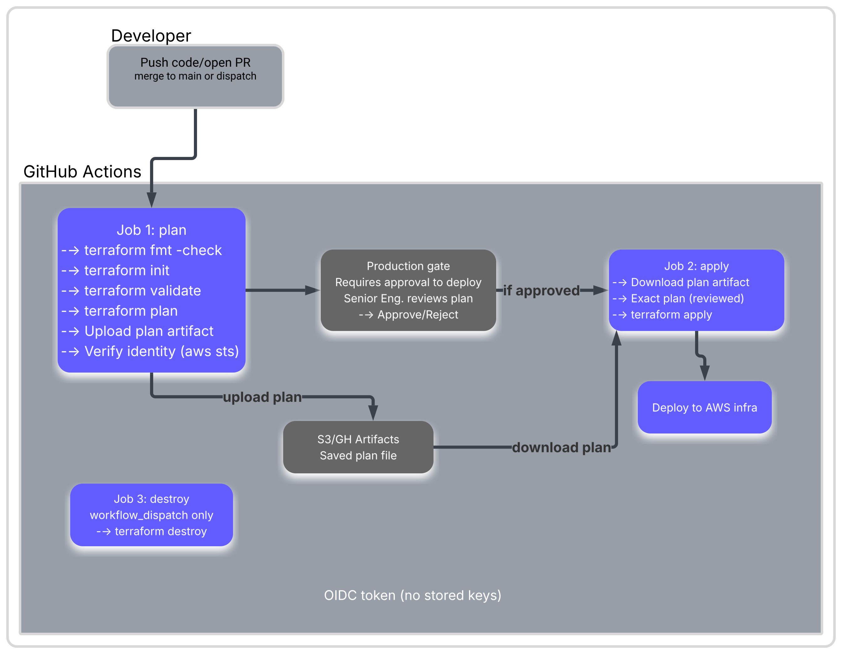 GitHub Actions Terraform CI/CD workflow overview